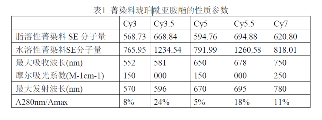 Cy3,Cy5和Cy7菁染料的激发波长光谱图