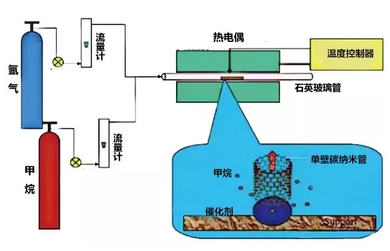 碳纳米管制备方法电弧法与化学气相沉积法介绍