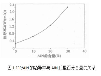 AlN含量对复合材料导热性能的影响
