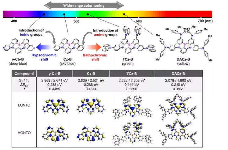 多共振诱导热激活延迟荧光(MR-TADF)材料：以γ-Cb-B、Cz-B、TCz-B和DACzB为MR-TADF发射器的OLEDs材料的定制 ...