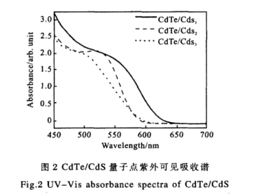 水溶性CdTe/CdS量子点