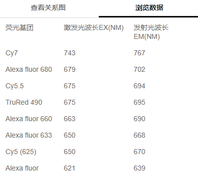 荧光标记基团的关系数据图