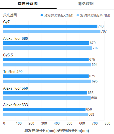 FITC,Cy3,Cy5,Cy7,Icg等荧光标记基团的关系数据图