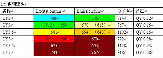CY系列染料的对比