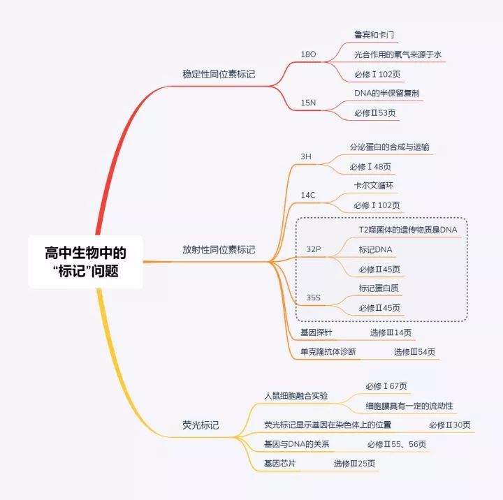 同位素标记法与荧光标记法的区别有哪些？