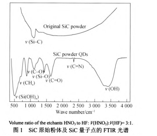 碳化硅(SiC)量子点