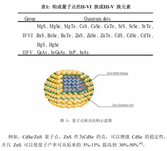 近红外二区量子点