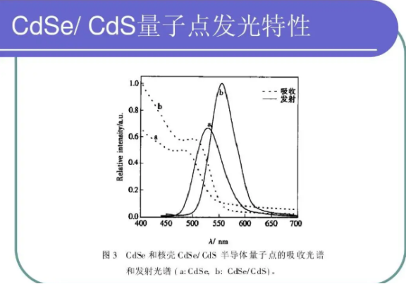 CdSe/ZeS量子点