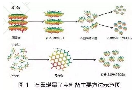 石墨烯量子点负载多柔比星