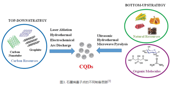 石墨烯量子点(GQDs)负载顺铂(CDDP)