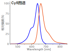 CY5