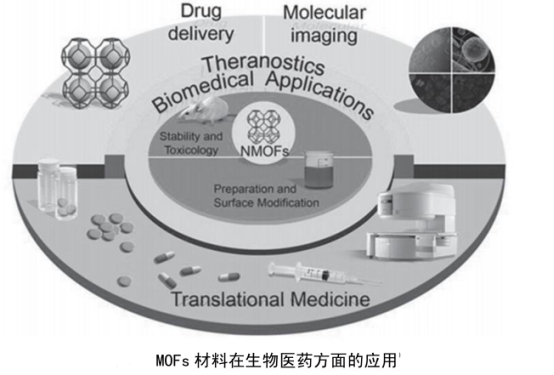 金属-有机框架配合物(MOFs)