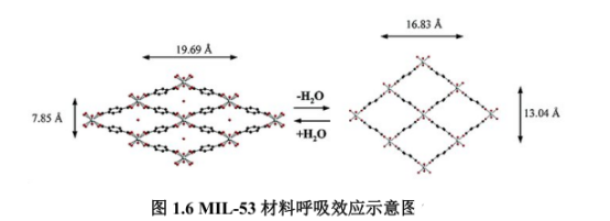 MIL系列MOF材料