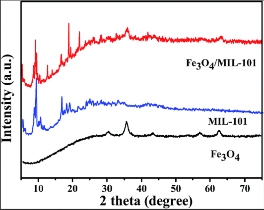 TiO2-Fe3O4/MIL-101（Cr）