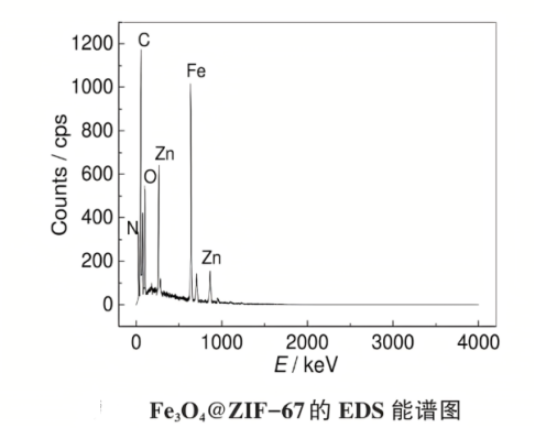 Fe3O4@ZIF-67