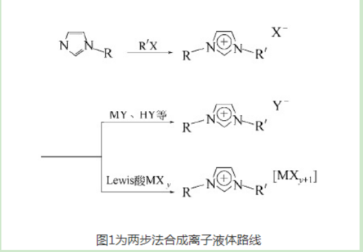 离子液体的制备方法