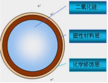 磁性聚苯乙烯纳米球