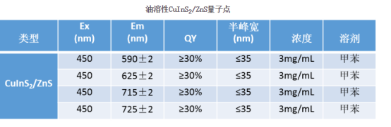 油溶性CuInS2/ZnS量子点