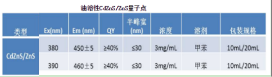 油溶性CdZnS/ZnS量子点