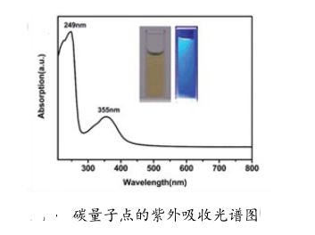 蓝色荧光碳量子点