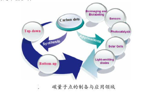 碳点CDs/碳量子点