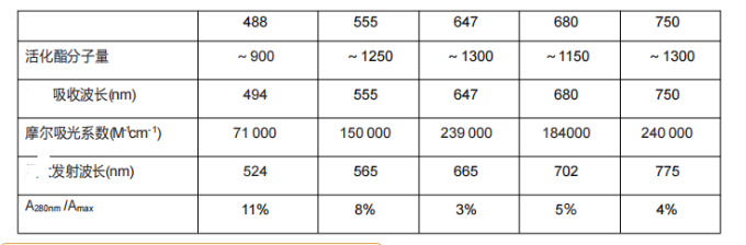 一起了解关于Super Fluor 488，555, 647, 680, 750活化酯标记抗体的实验