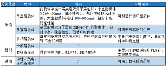 黄连素温敏脂质体