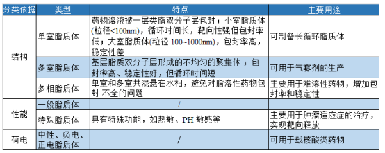 cRGD修饰的靶向脂质体