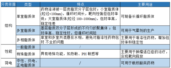 包裹六氟化硫脂质体