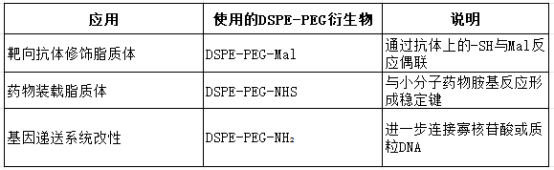不同 DSPE-PEG 衍生物（比如 DSPE-PEG-Mal、DSPE-PEG-NHS、DSPE-PEG-NH2）之间的功能对比
