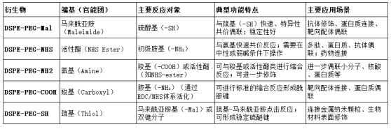 不同 DSPE-PEG 衍生物对比
