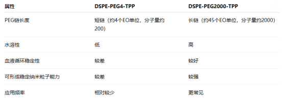 DSPE-PEG4-TPP