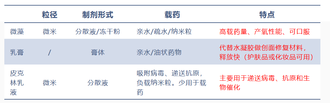 药物递送系统 药物递送系统