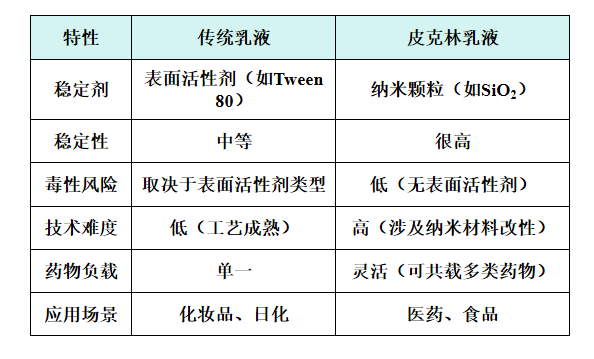 皮克林乳液 皮克林乳液