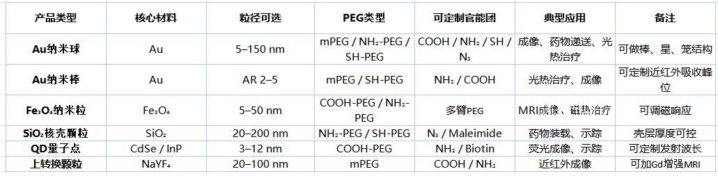 PEG修饰无机纳米颗粒 PEG修饰无机纳米颗粒
