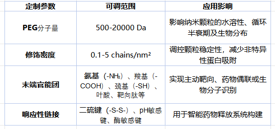 PEG修饰关键参数定制 PEG修饰关键参数定制
