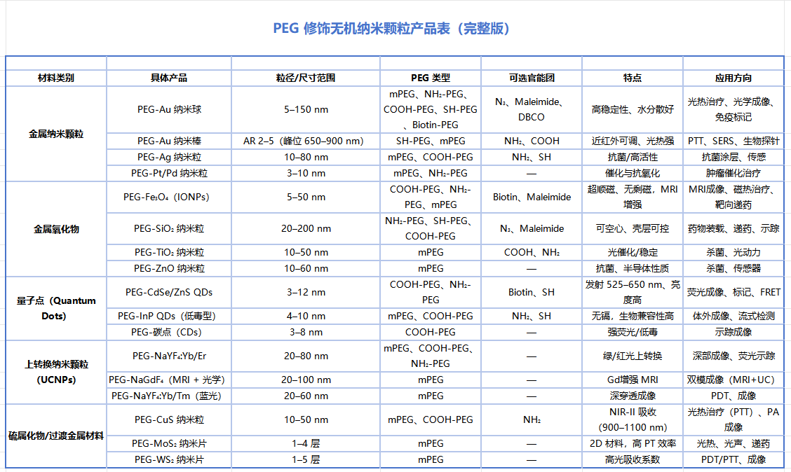 PEG 修饰无机纳米颗粒定制服务 PEG 修饰无机纳米颗粒定制服务