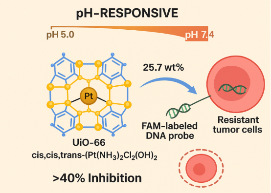 顺铂@缺陷UiO-66 顺铂@缺陷UiO-66
