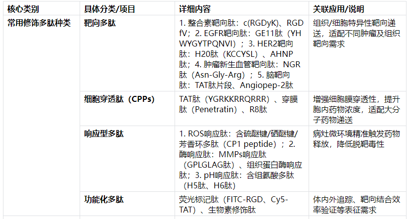 常用修饰多肽种类