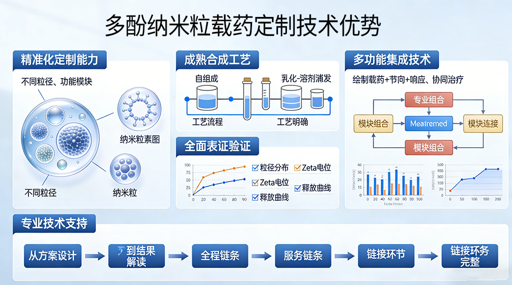 多酚纳米粒载药定制技术优势