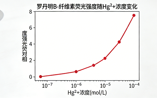 罗丹明B-纤维素