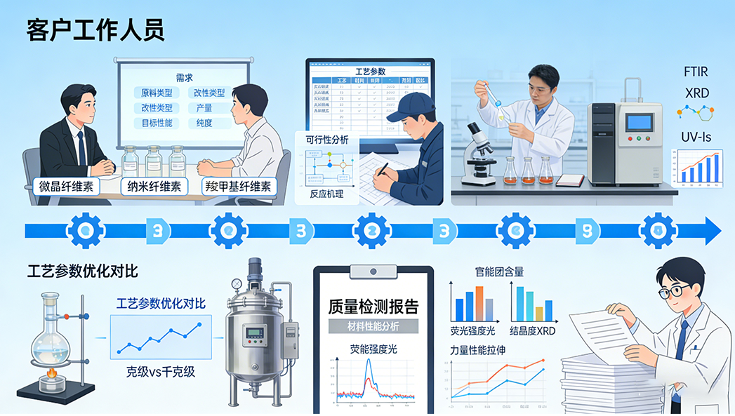 纤维素定制合成