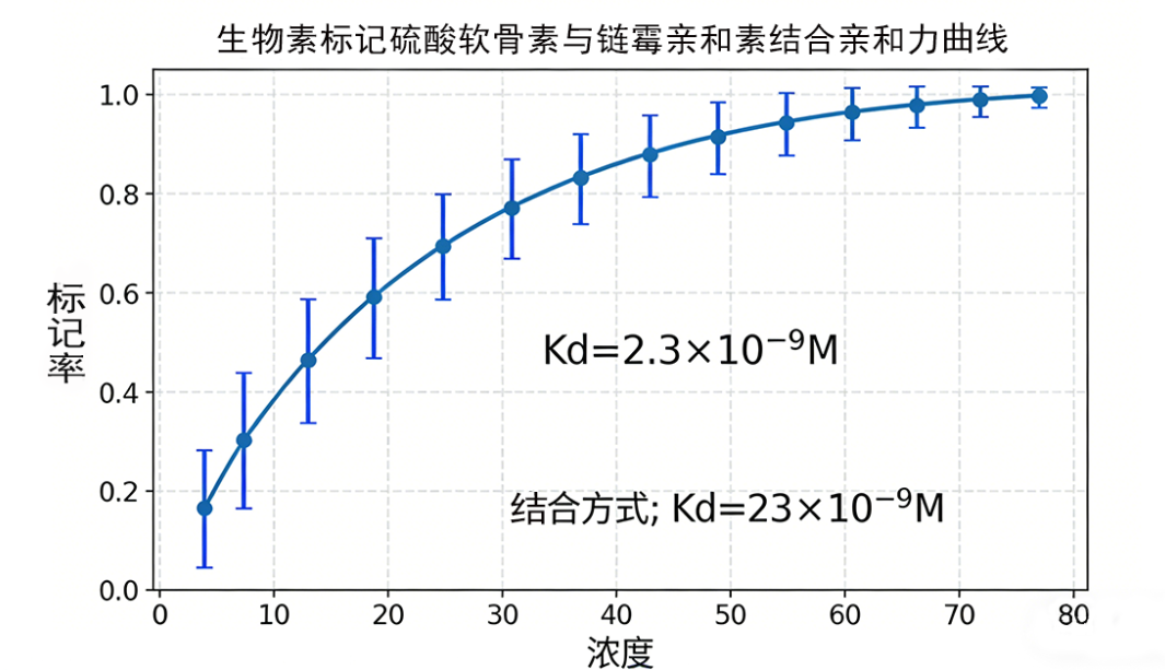 生物素标记硫酸软骨素 生物素标记硫酸软骨素
