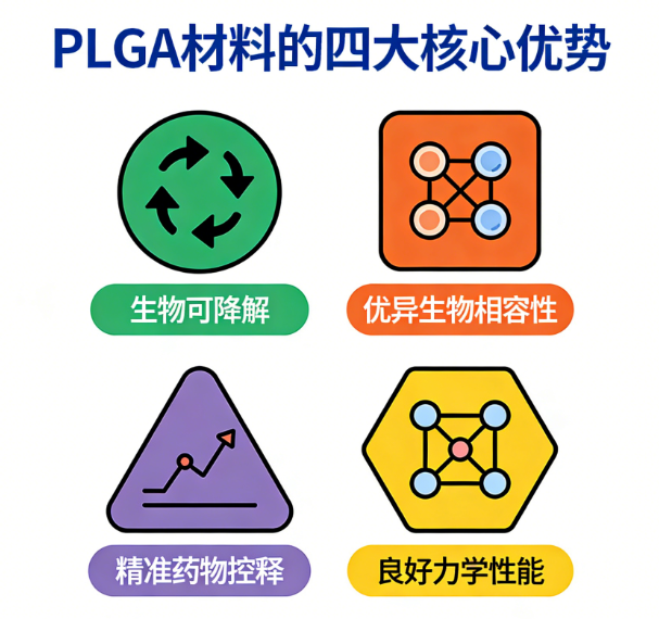 PLGA的修饰偶联