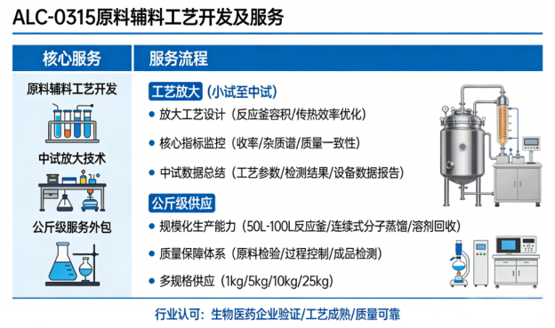 工艺放大及公斤级供应