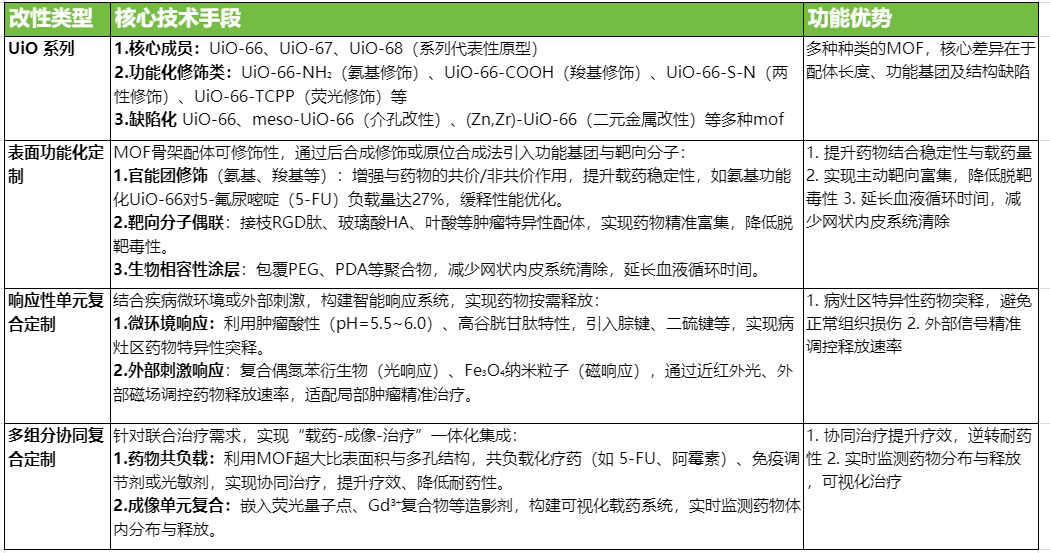 MOF的定制化改性策略