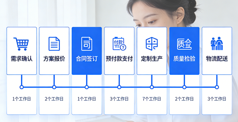 订购流程 订购流程