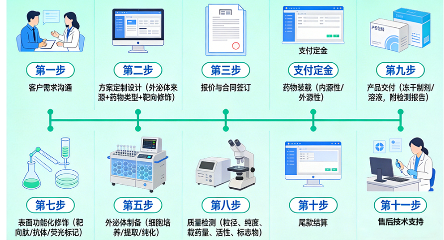 订购流程图 订购流程图