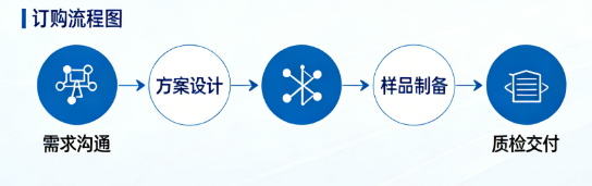 订购流程图 订购流程图