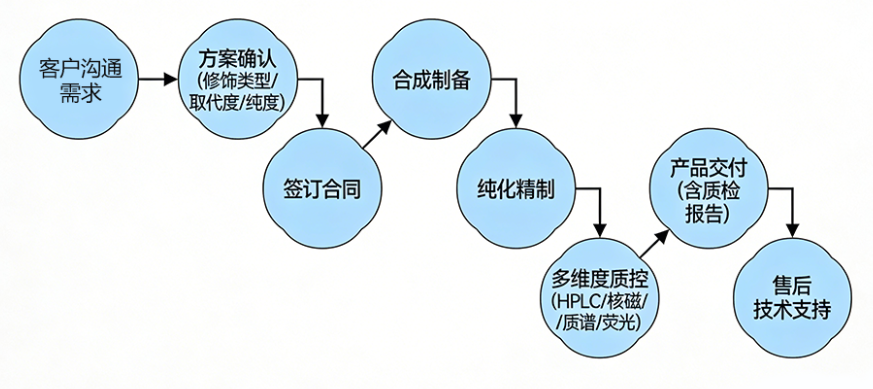 订购流程 订购流程